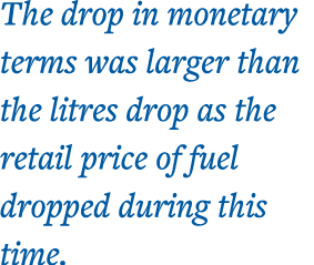 The drop in monetary terms was larger than the litres drop as the retail price of fuel dropped during this time 