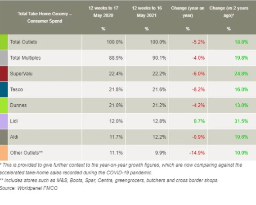 Irish grocery market droops by 5.2% – but up 18.8% since 2019