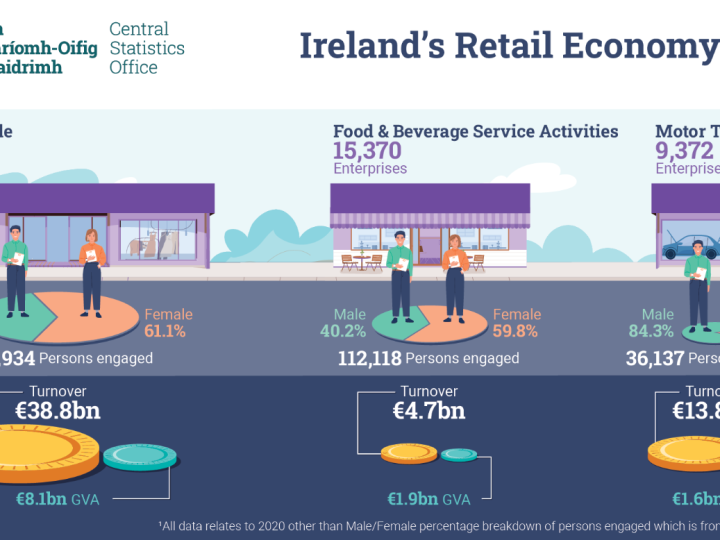 New Data on the Retail Sector in Ireland – Ireland’s Retail Economy 2022