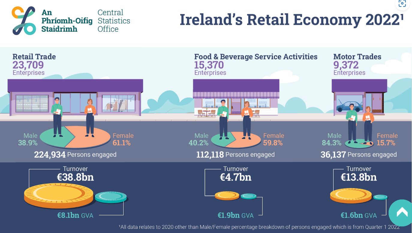 New Data on the Retail Sector in Ireland – Ireland’s Retail Economy 2022