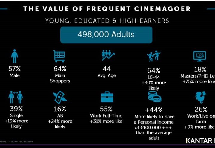 Irish are some of Europe’s top cinema-lovers
