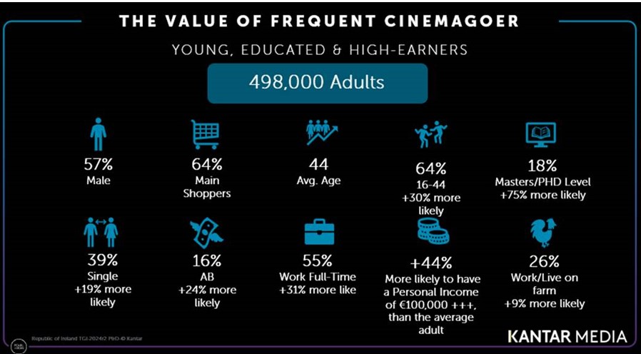 Irish are some of Europe’s top cinema-lovers